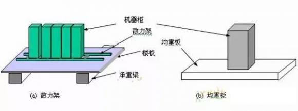 机房改造承重不够怎么办?机房承重加固设计