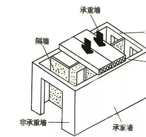 加固设计之承重墙怎么辨别